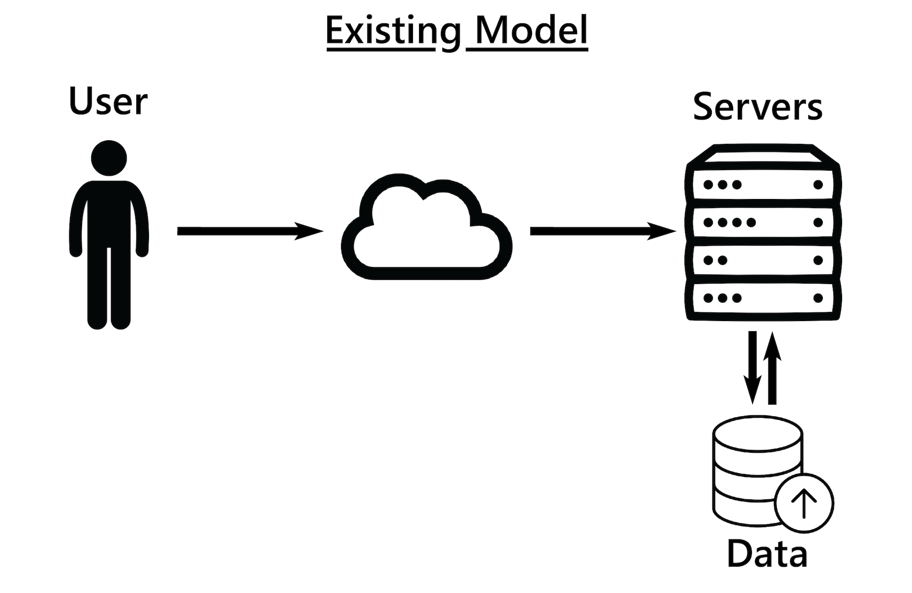 Existing Personal Social Data Ownership Model on the Internet