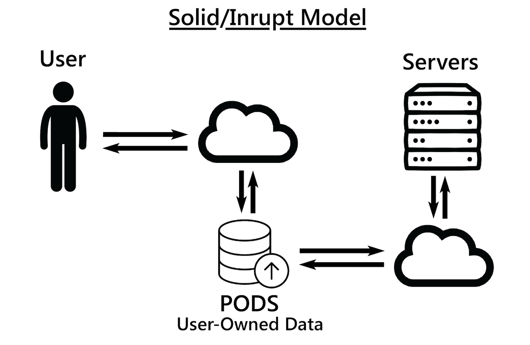 New Disruptive Personal Social Data Ownership Model Used by Solid and Inrupt